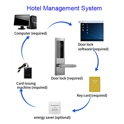 2 Yıllık Garanti Anahtar Kartı Hotel Elektronik Kilitler Hotel Yönetimi Yazılım Sistemi ile